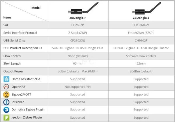 Sonoff USB Dongle Sonoff Zigbee 3.0 Dongle-E